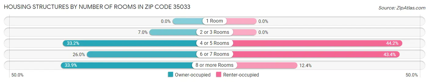 Housing Structures by Number of Rooms in Zip Code 35033
