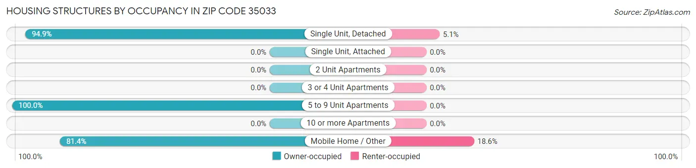Housing Structures by Occupancy in Zip Code 35033
