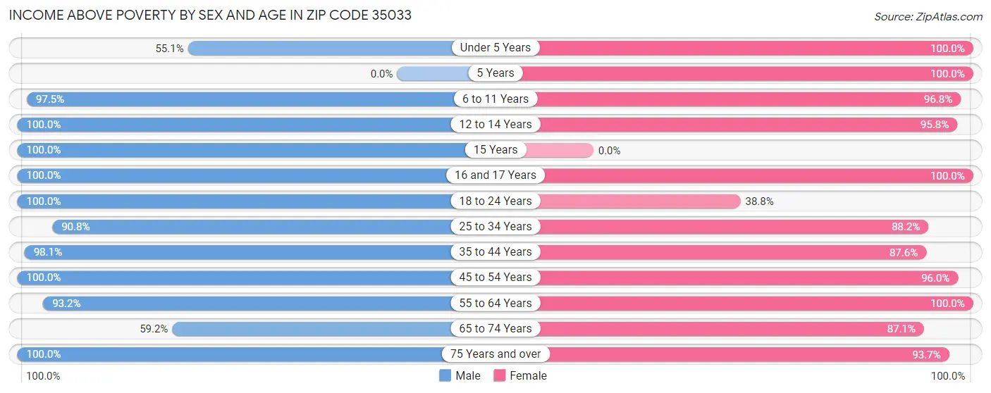 Income Above Poverty by Sex and Age in Zip Code 35033
