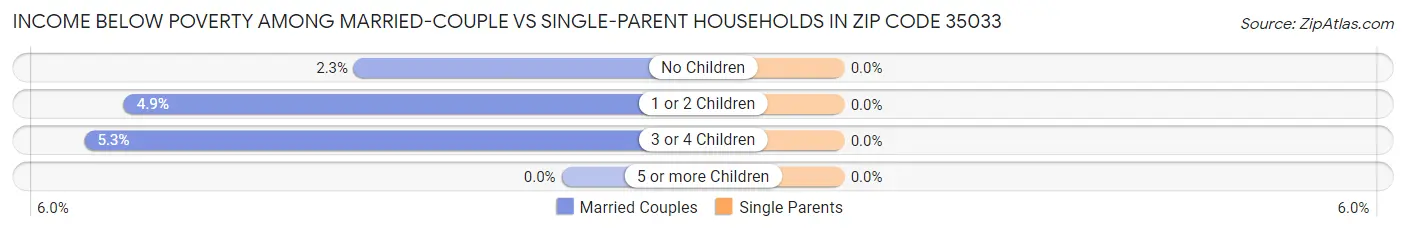Income Below Poverty Among Married-Couple vs Single-Parent Households in Zip Code 35033