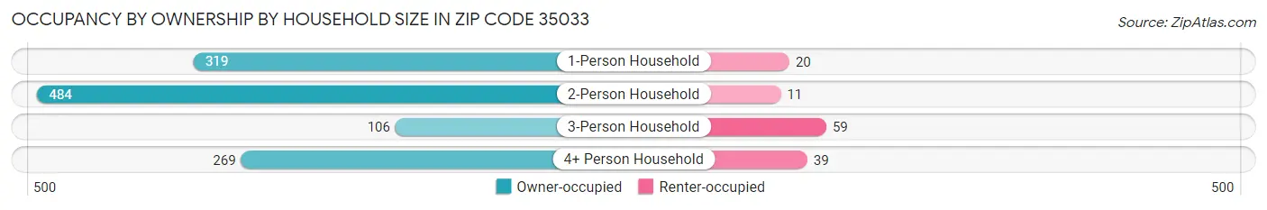 Occupancy by Ownership by Household Size in Zip Code 35033
