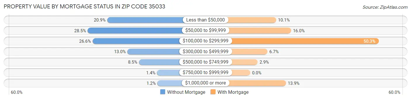 Property Value by Mortgage Status in Zip Code 35033