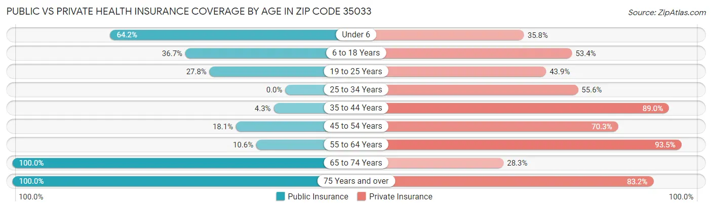 Public vs Private Health Insurance Coverage by Age in Zip Code 35033