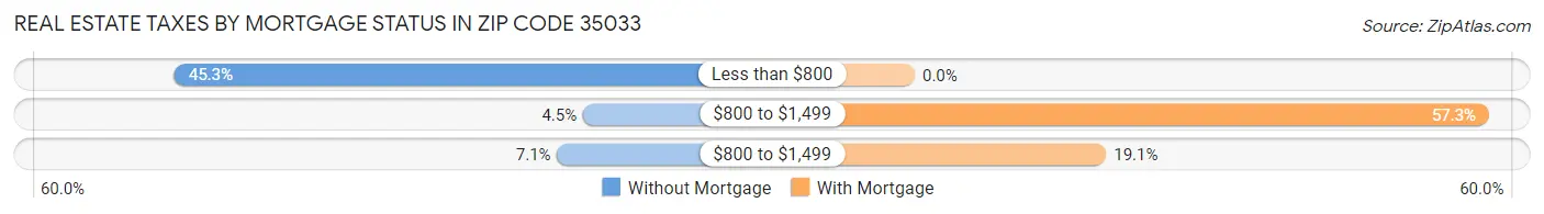 Real Estate Taxes by Mortgage Status in Zip Code 35033