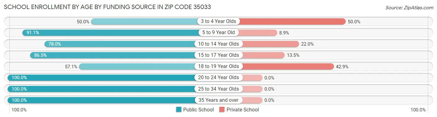 School Enrollment by Age by Funding Source in Zip Code 35033