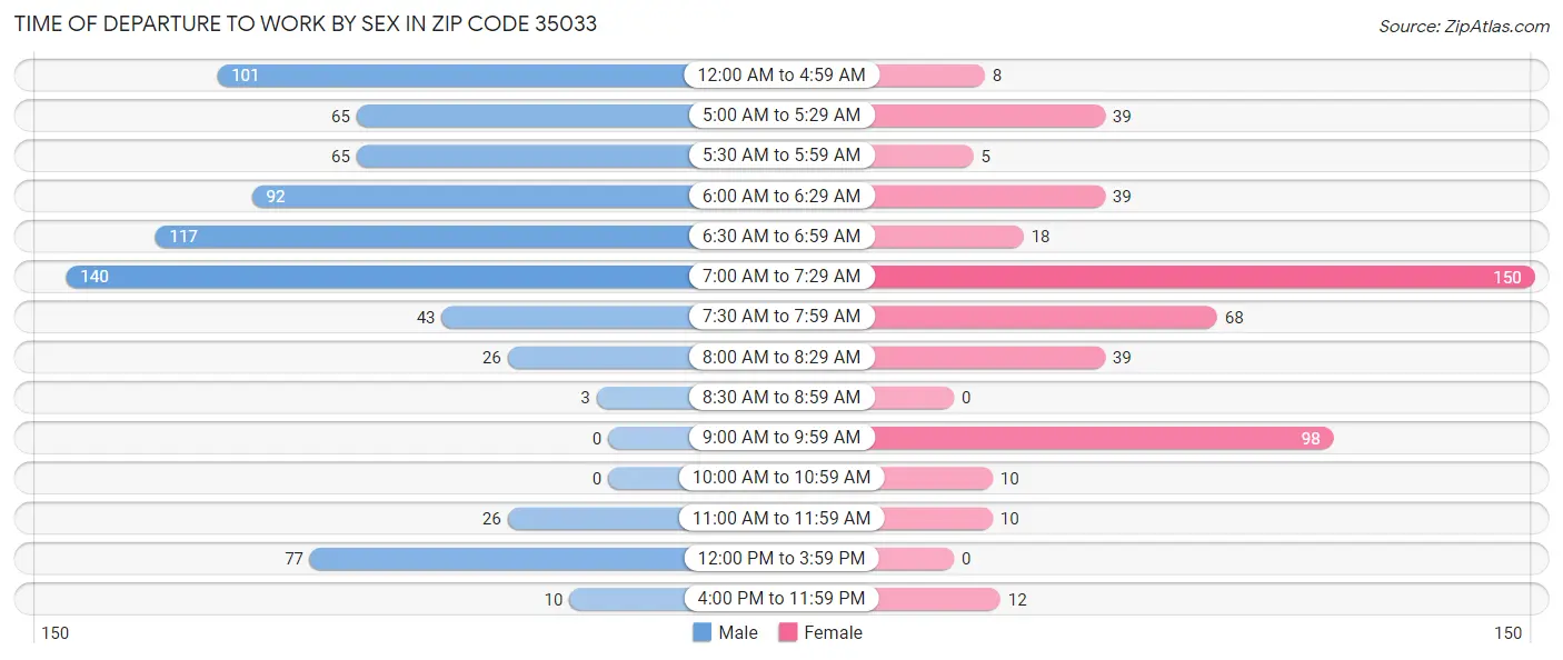 Time of Departure to Work by Sex in Zip Code 35033