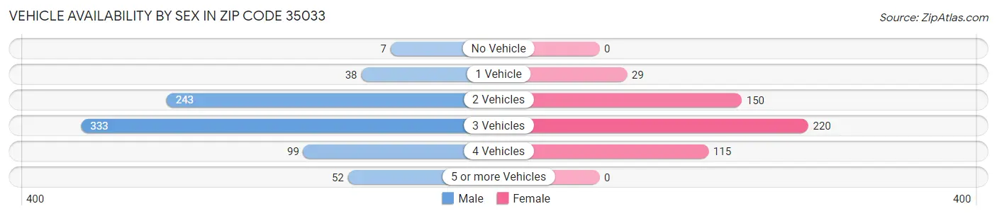 Vehicle Availability by Sex in Zip Code 35033