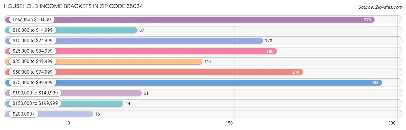 Household Income Brackets in Zip Code 35034