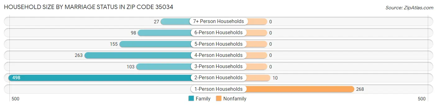 Household Size by Marriage Status in Zip Code 35034
