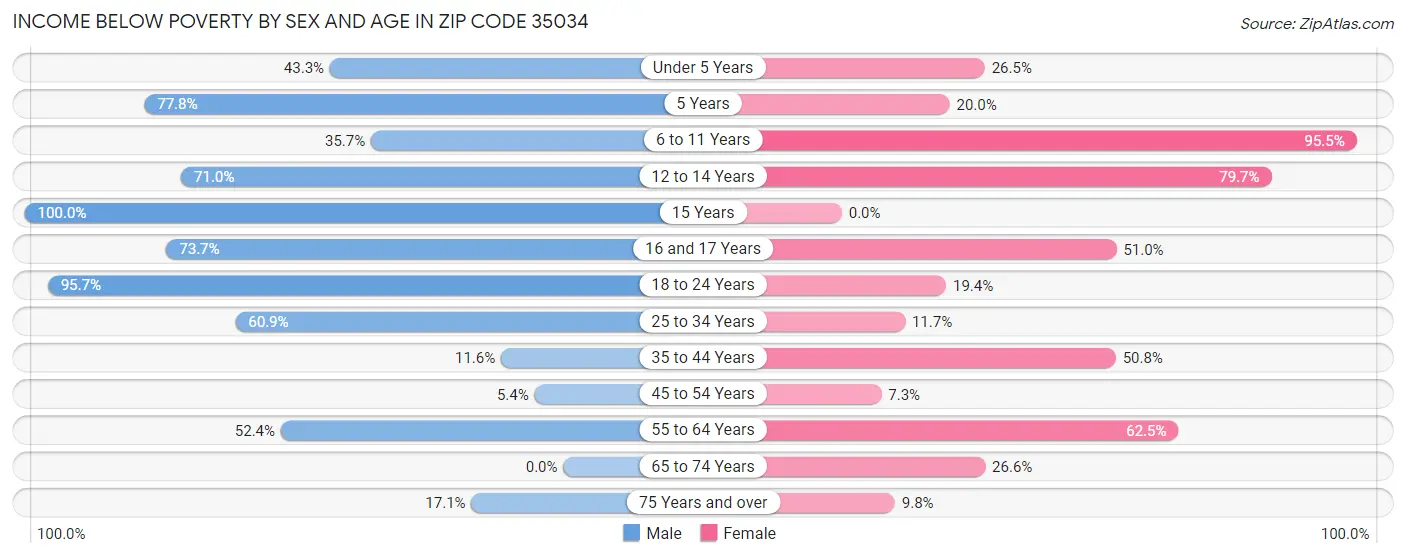Income Below Poverty by Sex and Age in Zip Code 35034