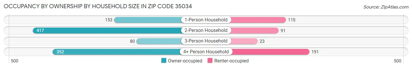 Occupancy by Ownership by Household Size in Zip Code 35034