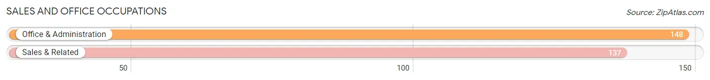 Sales and Office Occupations in Zip Code 35034