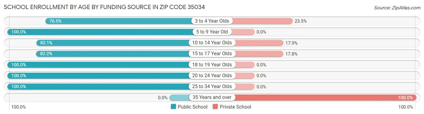 School Enrollment by Age by Funding Source in Zip Code 35034