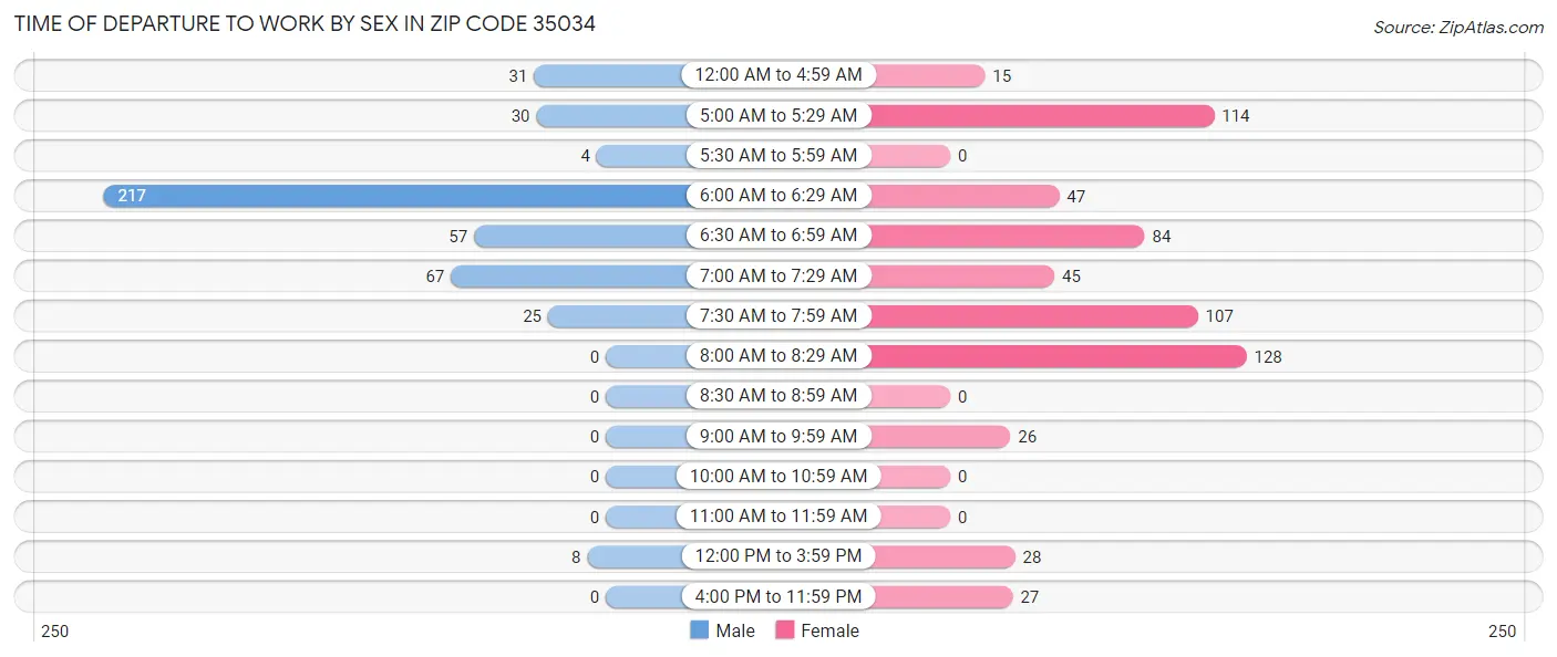 Time of Departure to Work by Sex in Zip Code 35034