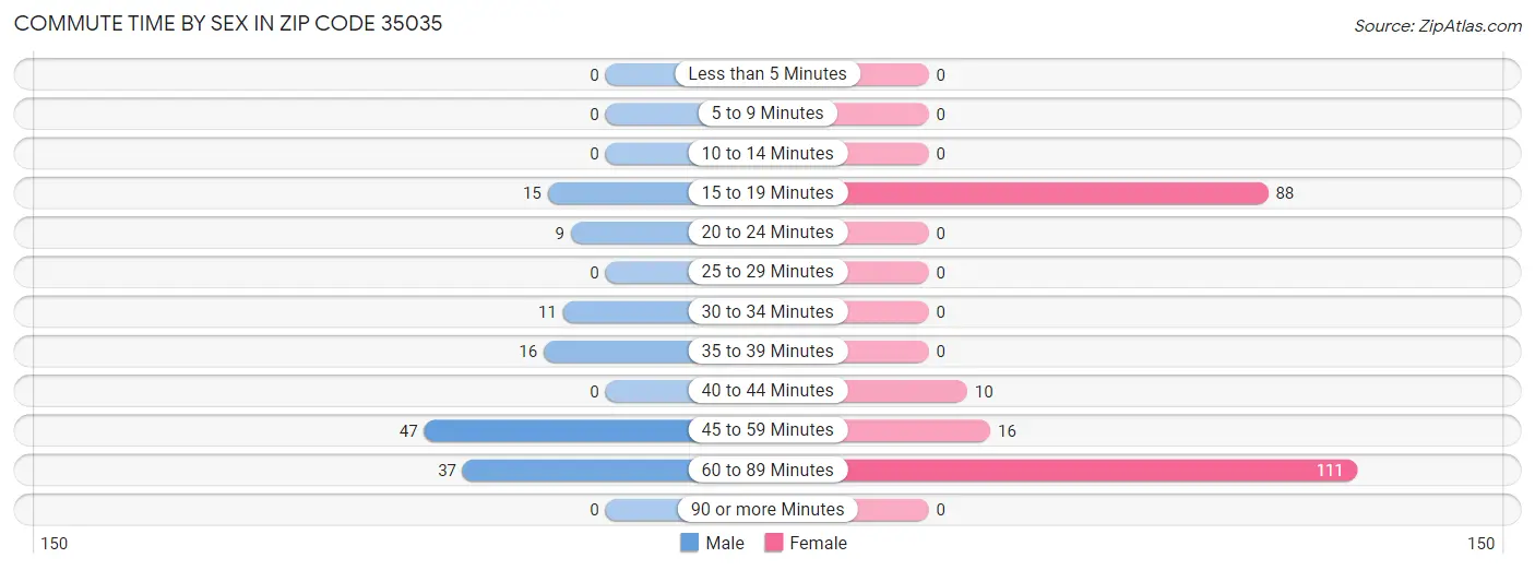 Commute Time by Sex in Zip Code 35035