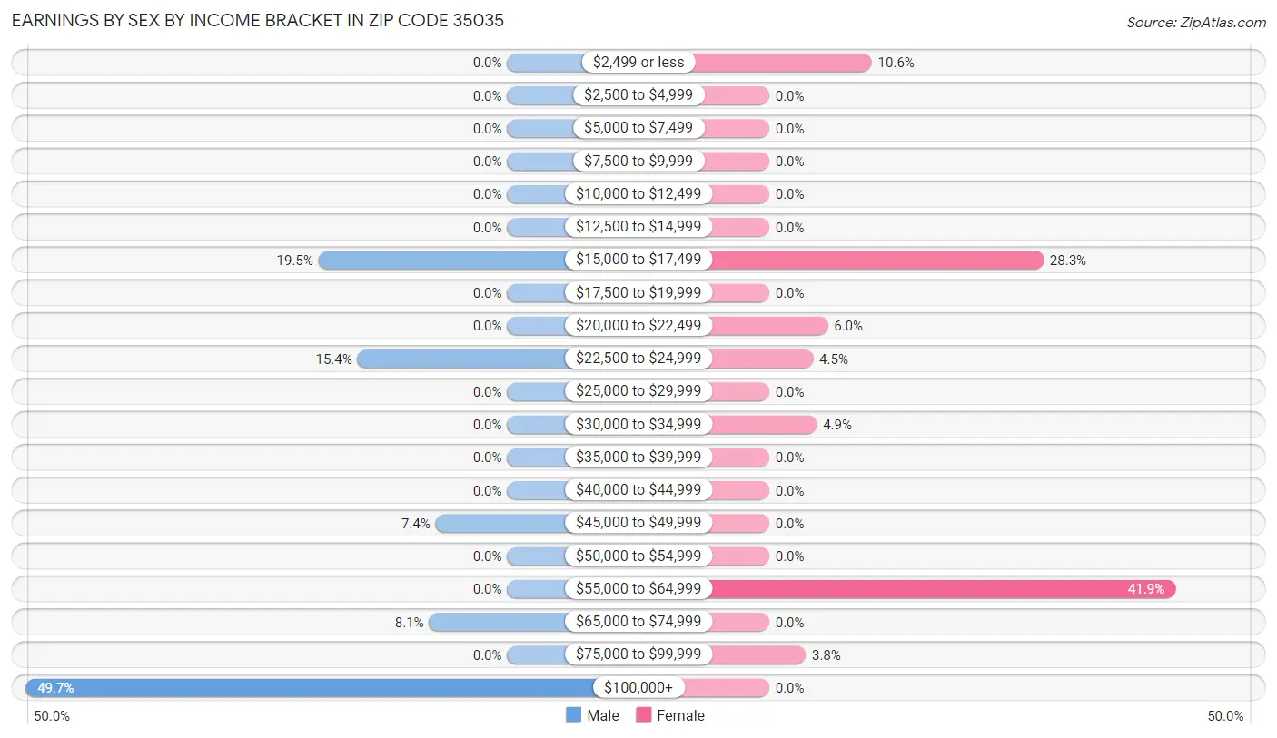 Earnings by Sex by Income Bracket in Zip Code 35035