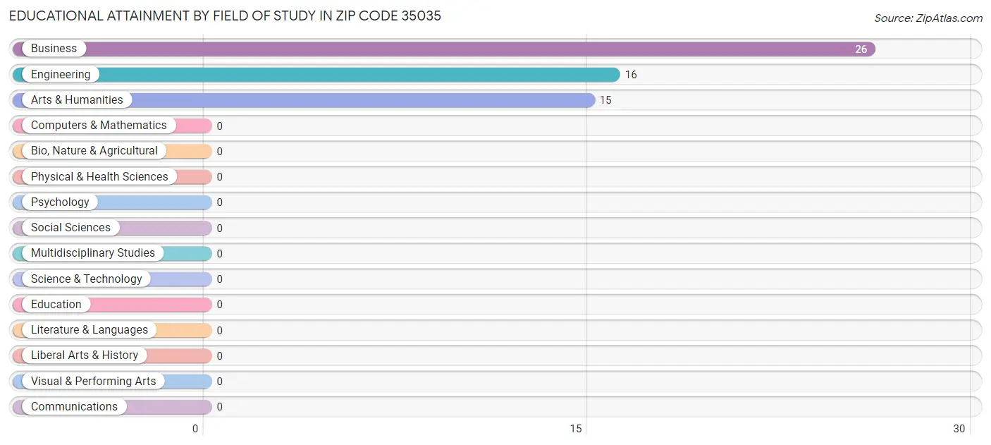 Educational Attainment by Field of Study in Zip Code 35035