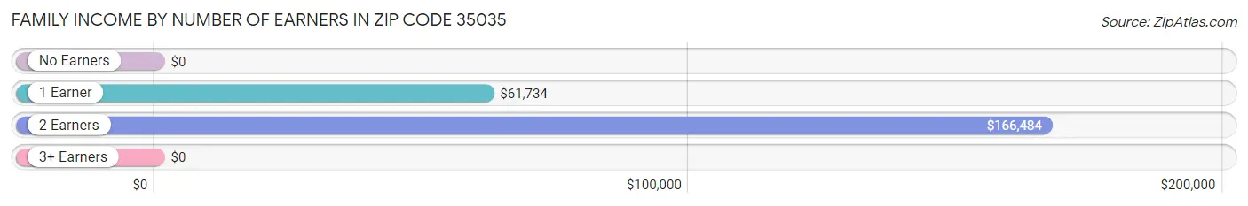 Family Income by Number of Earners in Zip Code 35035