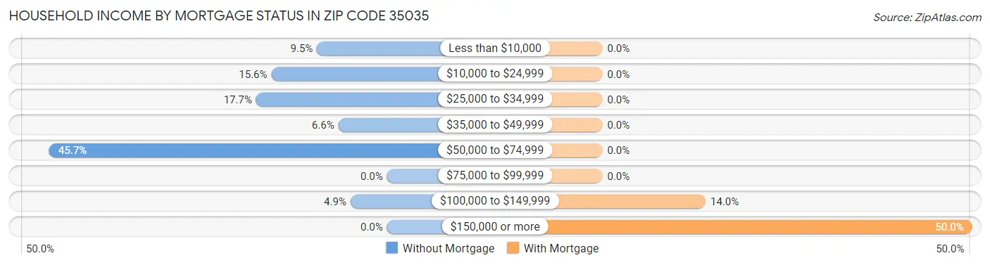 Household Income by Mortgage Status in Zip Code 35035