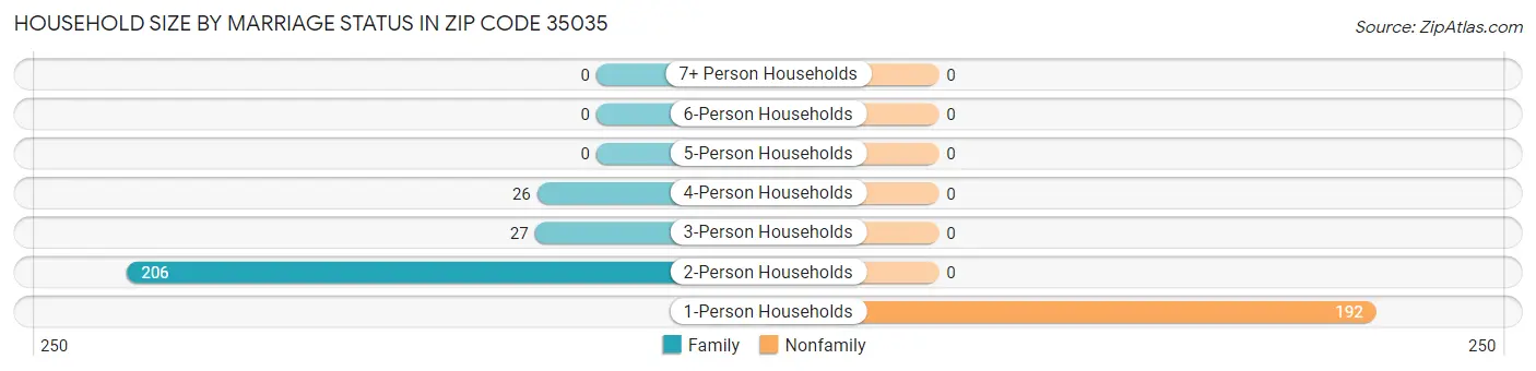 Household Size by Marriage Status in Zip Code 35035