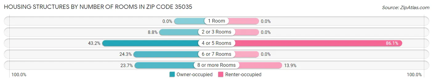 Housing Structures by Number of Rooms in Zip Code 35035