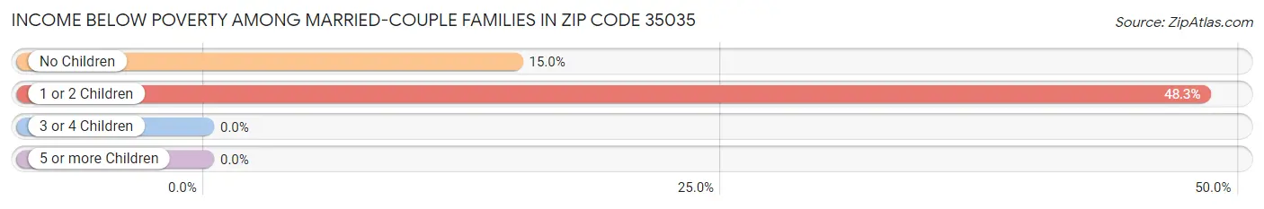 Income Below Poverty Among Married-Couple Families in Zip Code 35035