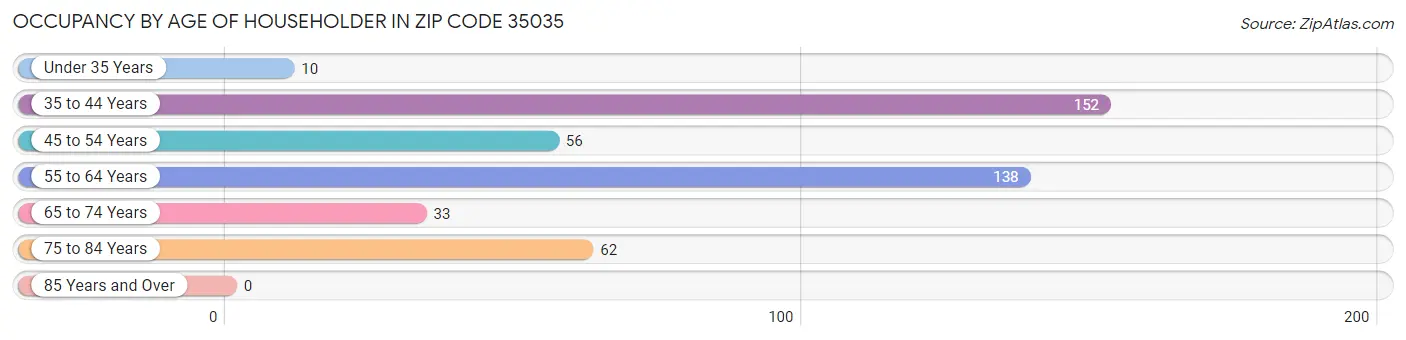 Occupancy by Age of Householder in Zip Code 35035