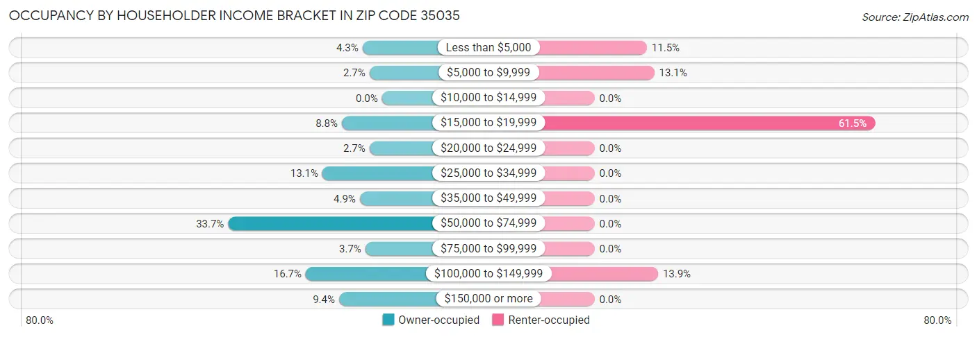 Occupancy by Householder Income Bracket in Zip Code 35035