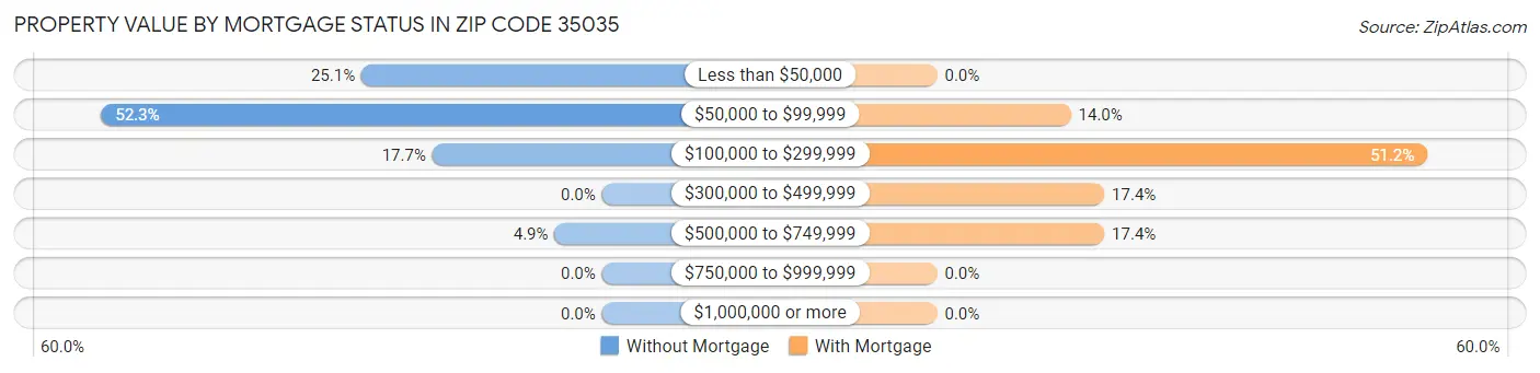 Property Value by Mortgage Status in Zip Code 35035