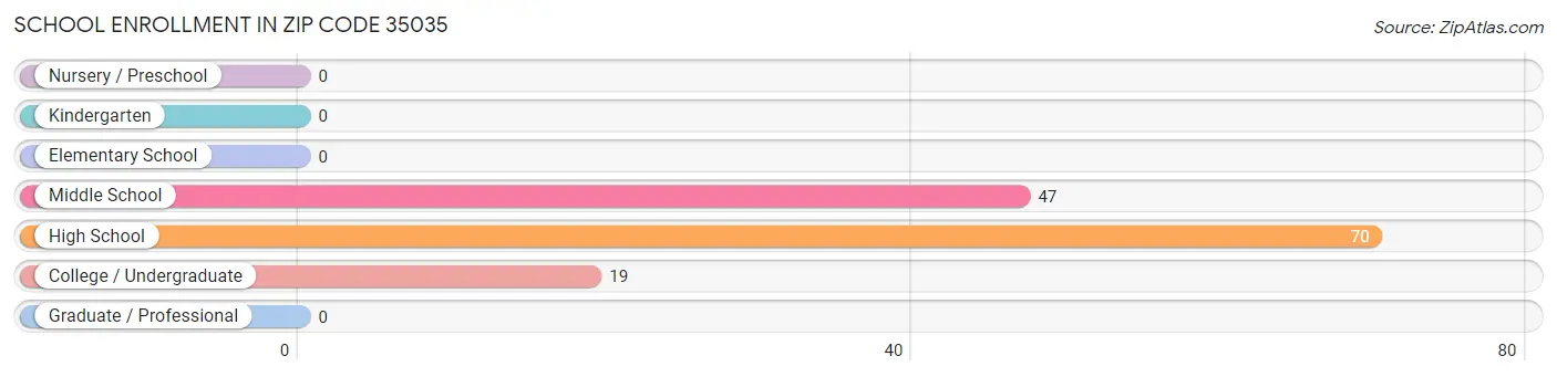 School Enrollment in Zip Code 35035