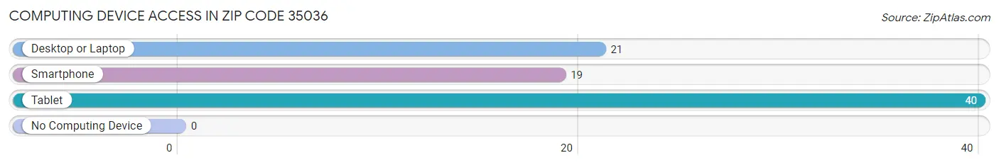 Computing Device Access in Zip Code 35036