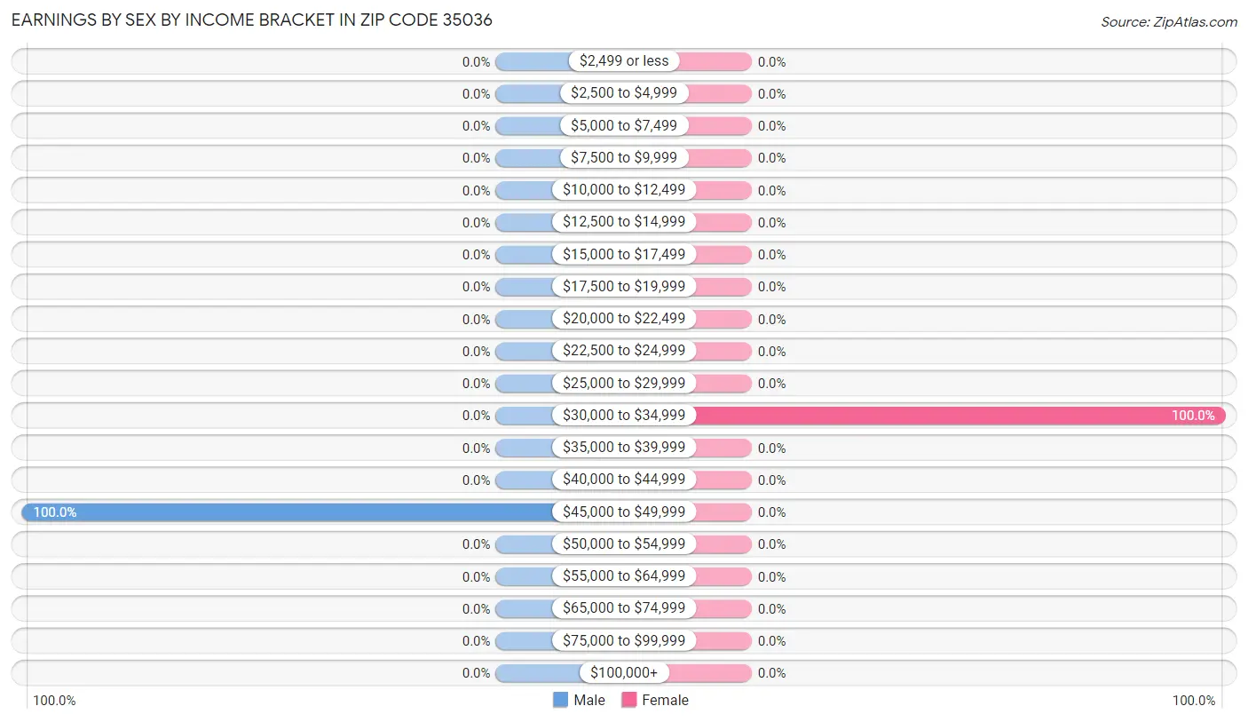 Earnings by Sex by Income Bracket in Zip Code 35036