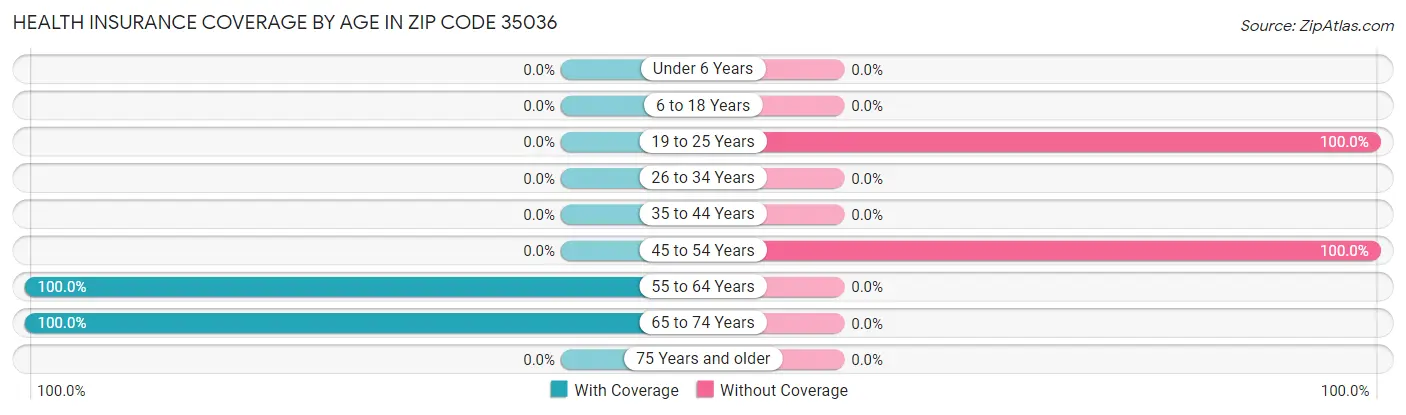 Health Insurance Coverage by Age in Zip Code 35036