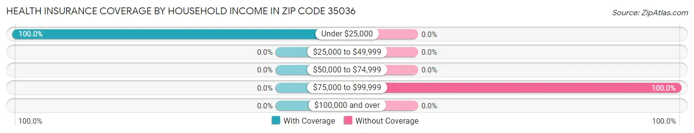 Health Insurance Coverage by Household Income in Zip Code 35036