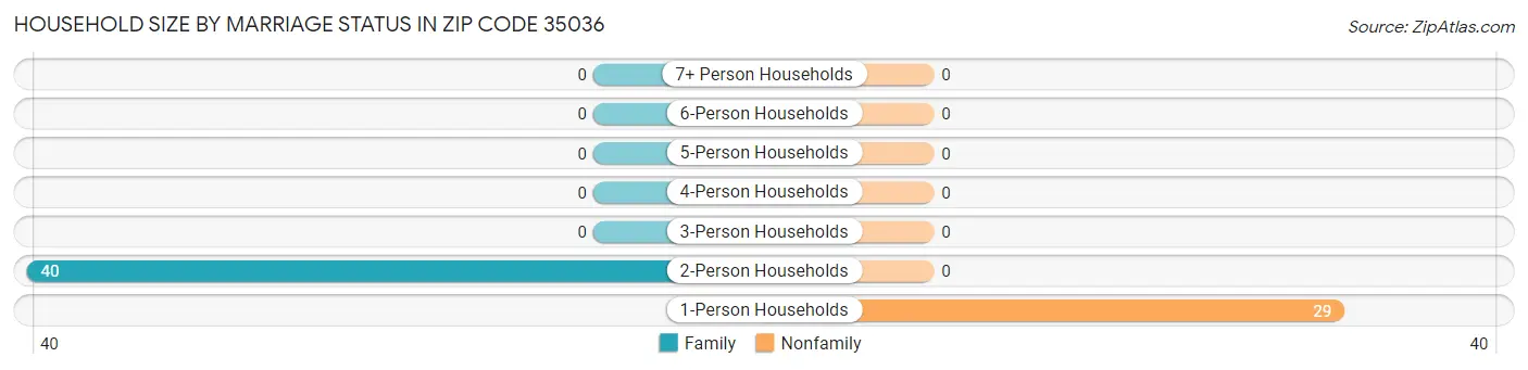 Household Size by Marriage Status in Zip Code 35036