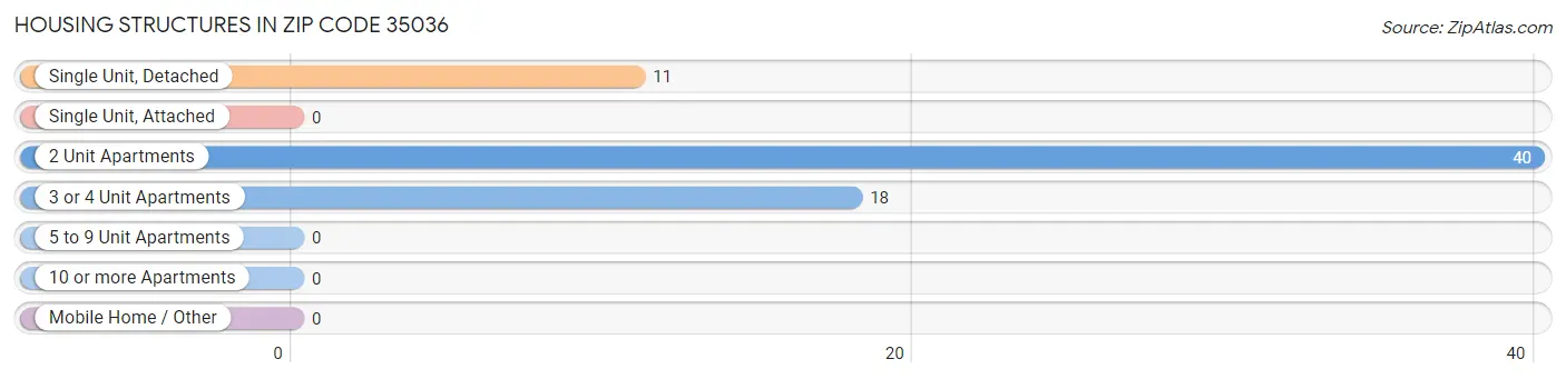 Housing Structures in Zip Code 35036