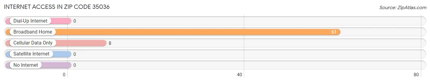 Internet Access in Zip Code 35036