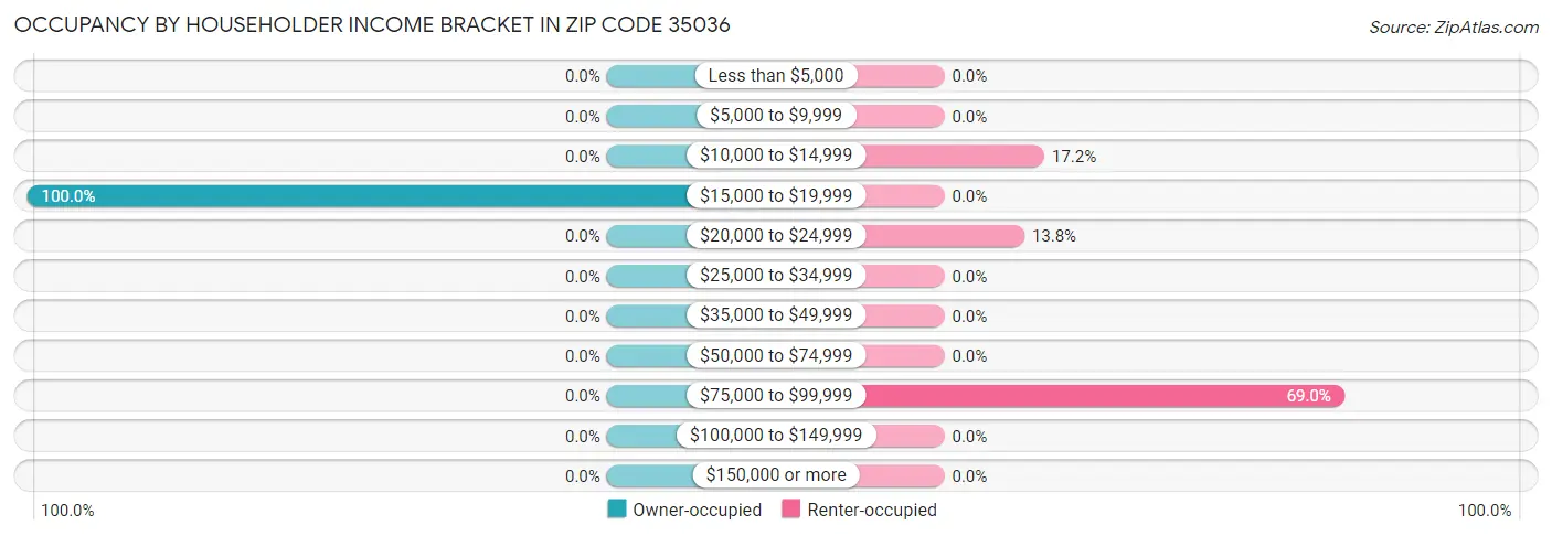 Occupancy by Householder Income Bracket in Zip Code 35036