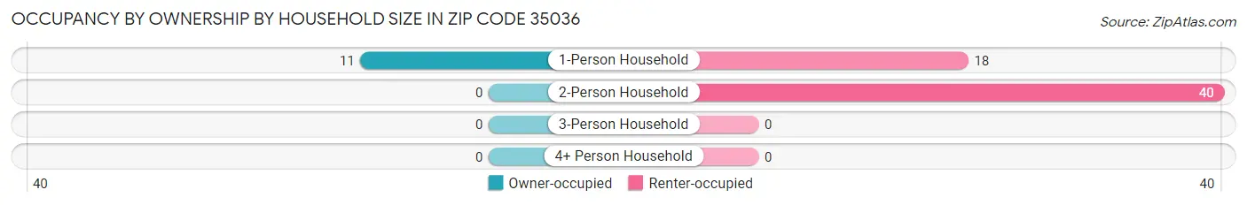 Occupancy by Ownership by Household Size in Zip Code 35036