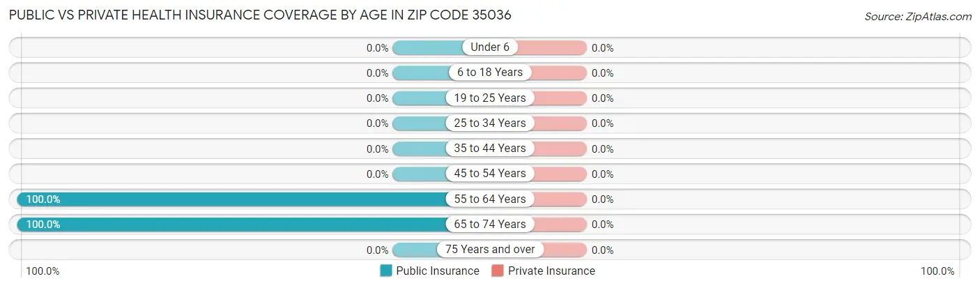 Public vs Private Health Insurance Coverage by Age in Zip Code 35036