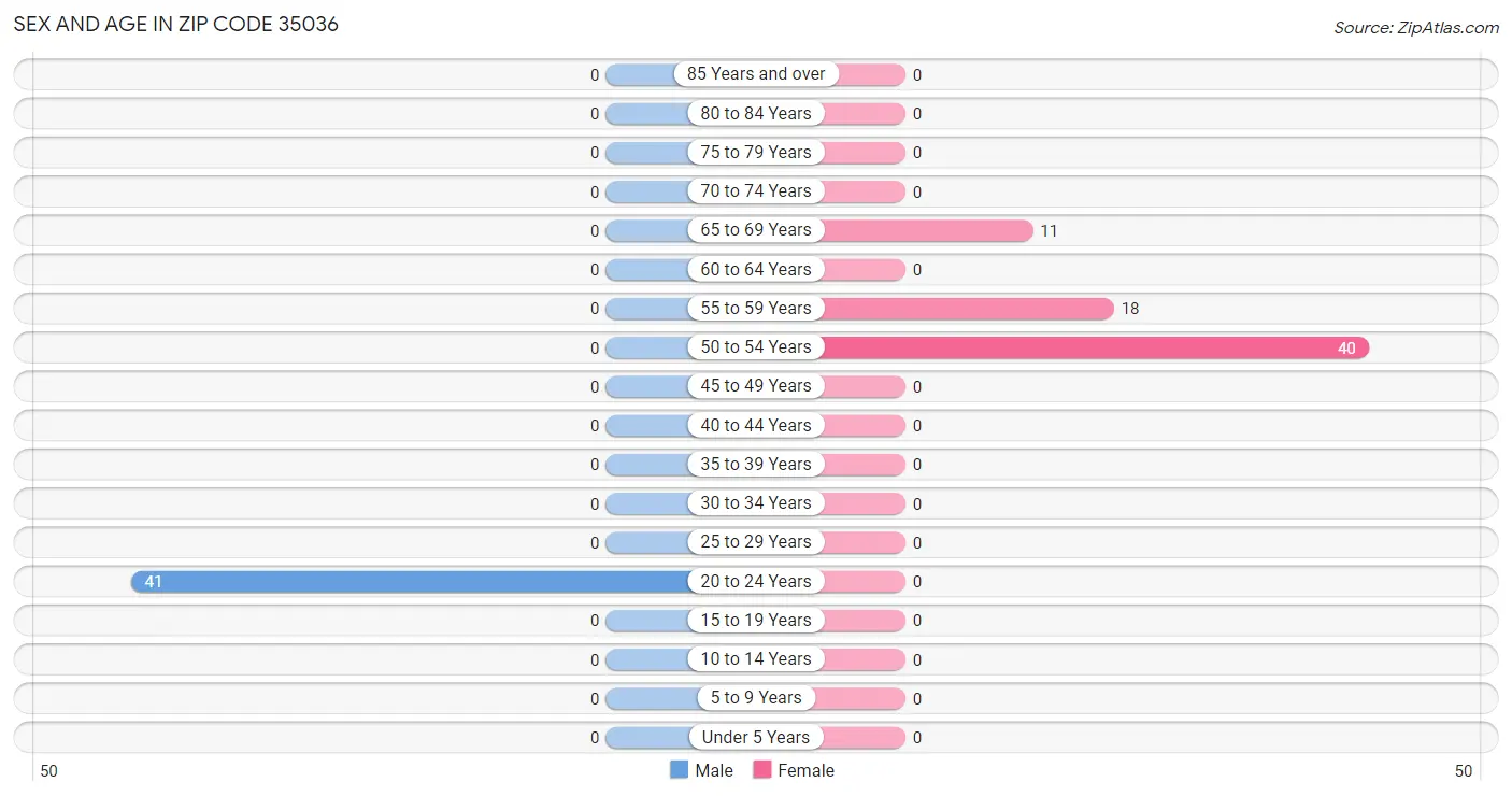 Sex and Age in Zip Code 35036