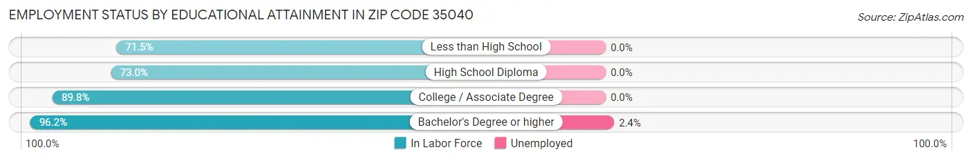 Employment Status by Educational Attainment in Zip Code 35040