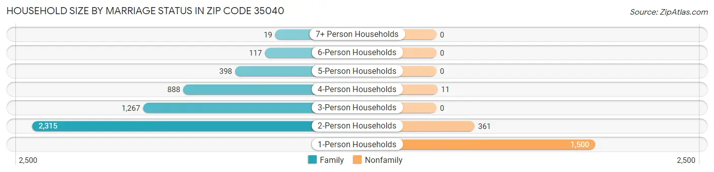 Household Size by Marriage Status in Zip Code 35040