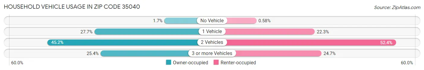 Household Vehicle Usage in Zip Code 35040