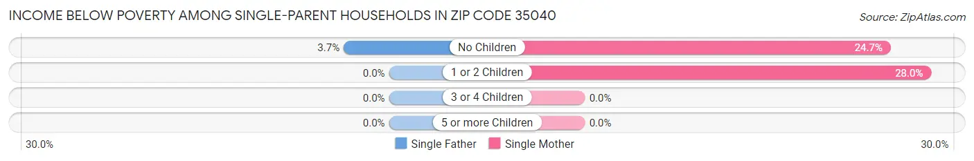 Income Below Poverty Among Single-Parent Households in Zip Code 35040