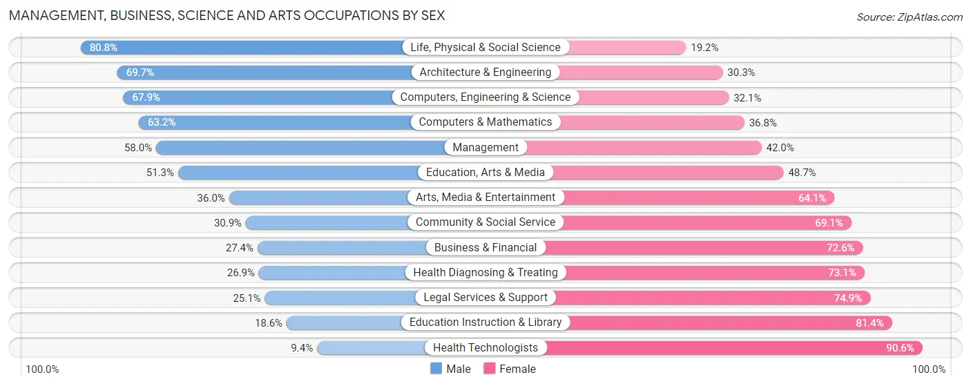 Management, Business, Science and Arts Occupations by Sex in Zip Code 35040