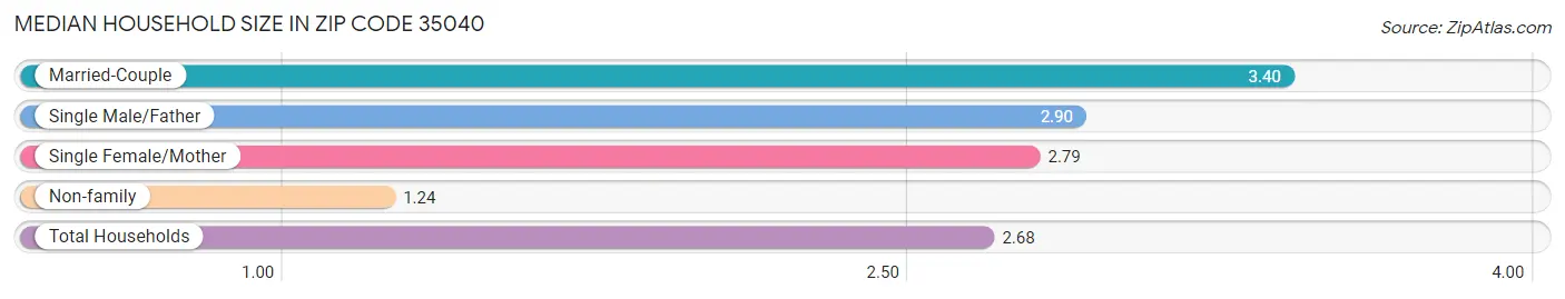 Median Household Size in Zip Code 35040