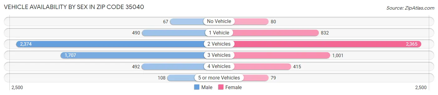 Vehicle Availability by Sex in Zip Code 35040
