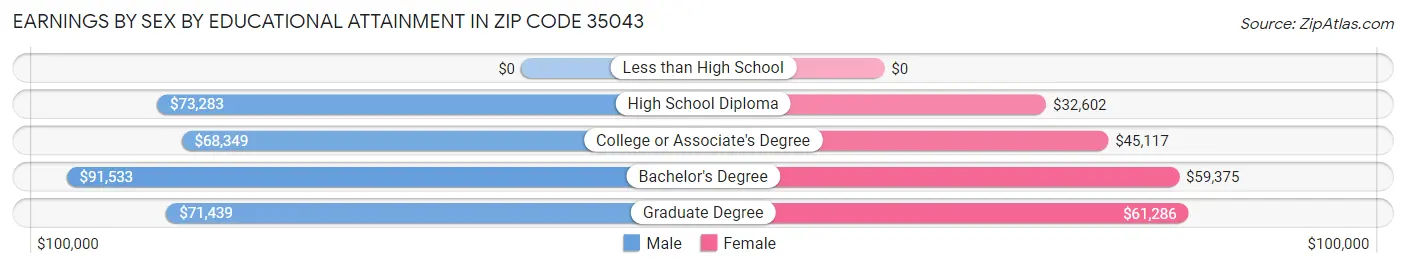 Earnings by Sex by Educational Attainment in Zip Code 35043