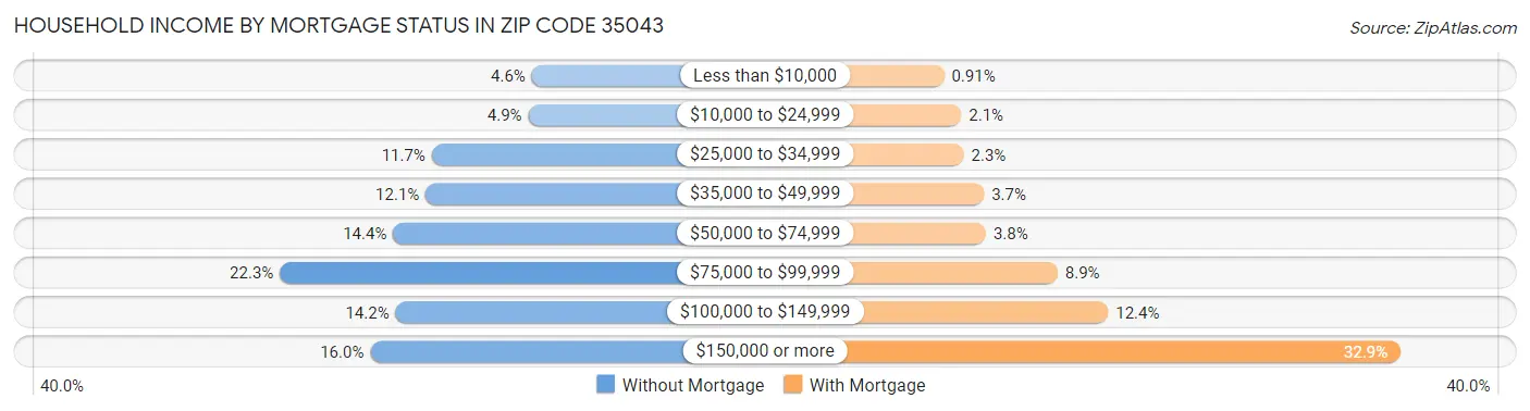 Household Income by Mortgage Status in Zip Code 35043